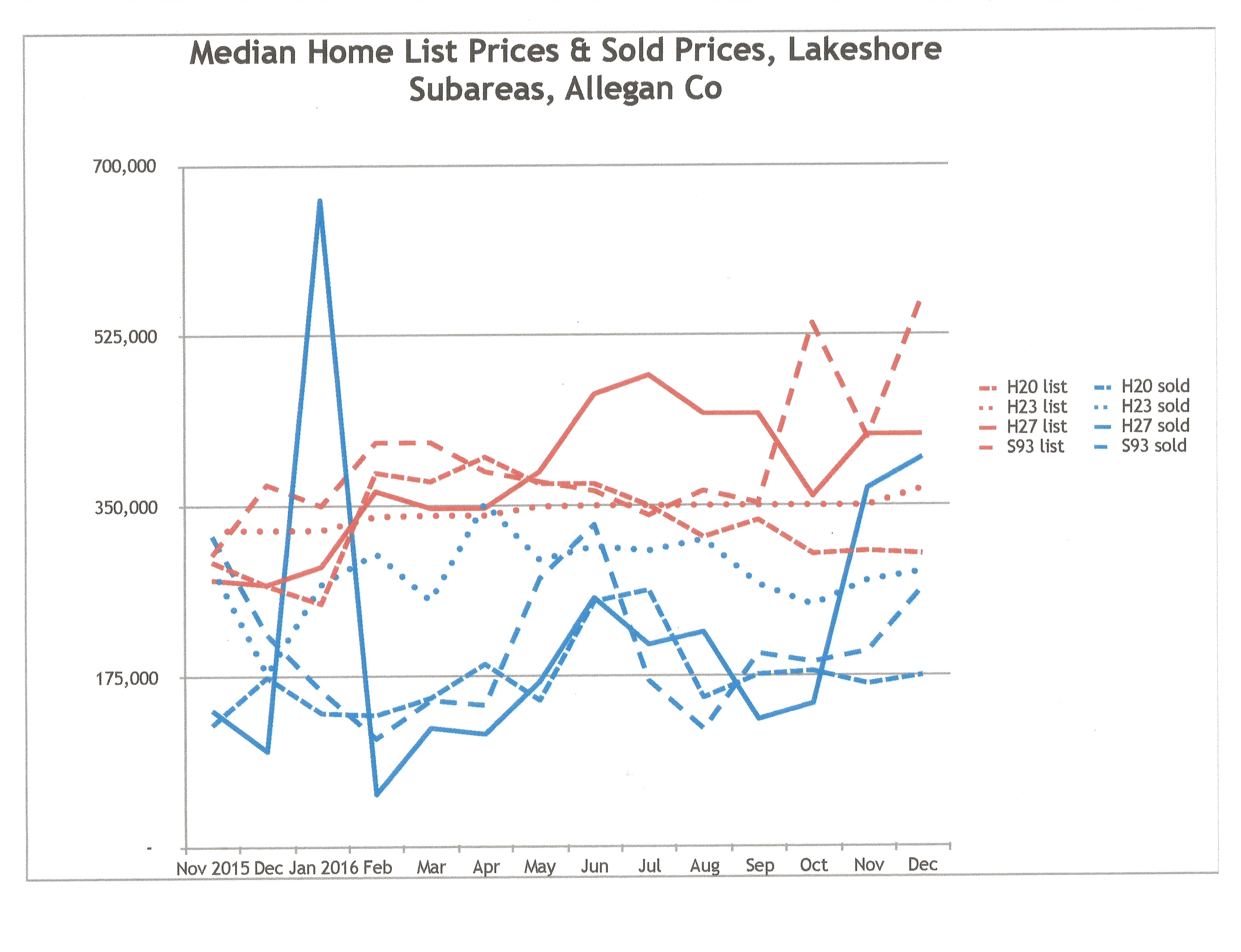 Saugatuck MI area residential real estate market 1/1/17